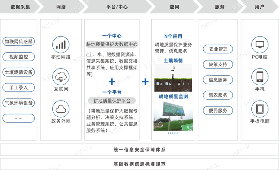 建設(shè)內(nèi)容