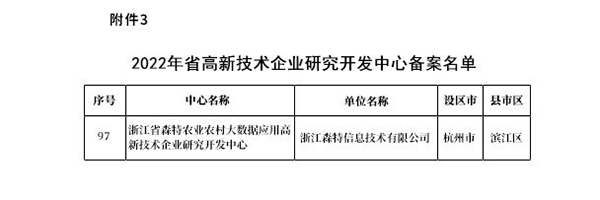 浙江森特獲評2022年省高新技術(shù)企業(yè)研究開發(fā)中心