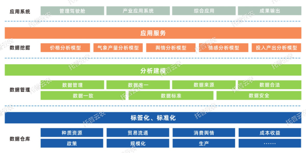 農(nóng)產(chǎn)品單品種全產(chǎn)業(yè)鏈大數(shù)據(jù)平臺(tái)