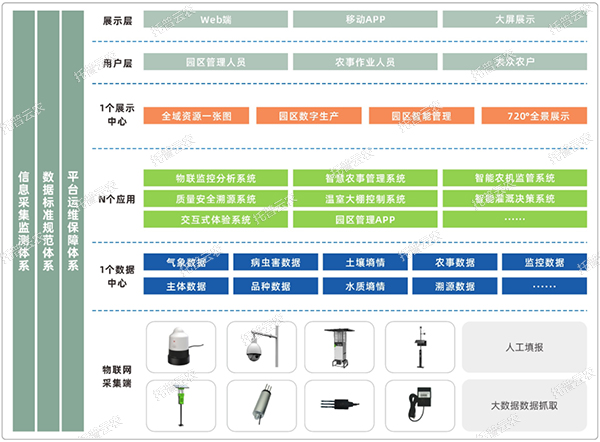 現(xiàn)代農(nóng)業(yè)園區(qū)綜合解決方案建設(shè)內(nèi)容