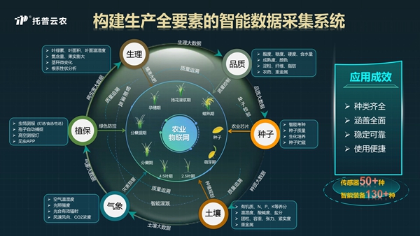 托普云農全要素智能數(shù)據(jù)采集系統(tǒng)