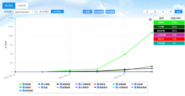 2023年5月中寧縣誘蛾高峰預警